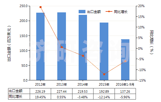 2012-2016年9月中國其他用橡膠內(nèi)胎(HS40139090)出口總額及增速統(tǒng)計(jì)